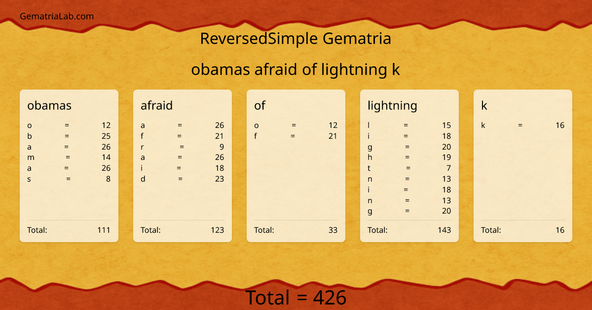 obamas afraid of lightning k in reversedSimple Gematria